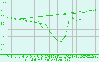 Courbe de l'humidit relative pour Sant Quint - La Boria (Esp)