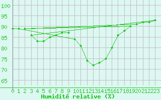 Courbe de l'humidit relative pour Chteauroux (36)