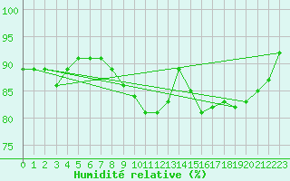 Courbe de l'humidit relative pour Biache-Saint-Vaast (62)