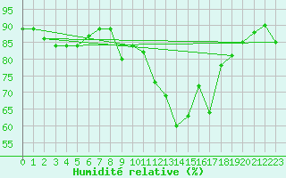 Courbe de l'humidit relative pour Vias (34)