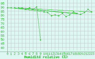 Courbe de l'humidit relative pour Lans-en-Vercors (38)