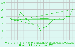 Courbe de l'humidit relative pour Leipzig
