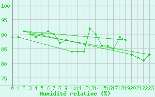 Courbe de l'humidit relative pour Hanko Tulliniemi