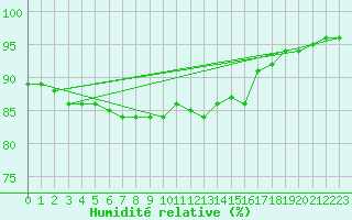 Courbe de l'humidit relative pour Kise Pa Hedmark