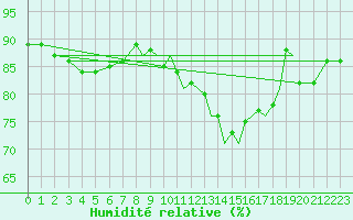 Courbe de l'humidit relative pour Shoream (UK)