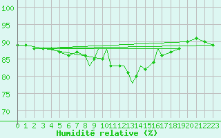 Courbe de l'humidit relative pour Gibraltar (UK)