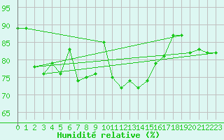 Courbe de l'humidit relative pour Montauban (82)