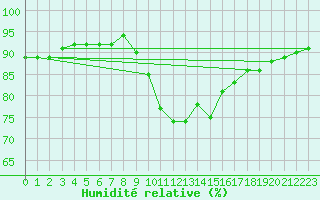 Courbe de l'humidit relative pour Weybourne