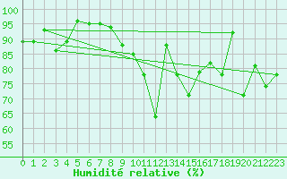 Courbe de l'humidit relative pour Tulloch Bridge