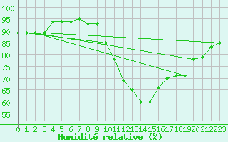 Courbe de l'humidit relative pour Millau (12)