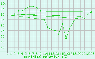Courbe de l'humidit relative pour Saint-Quentin (02)