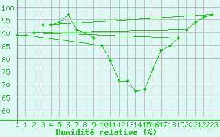 Courbe de l'humidit relative pour Jauerling