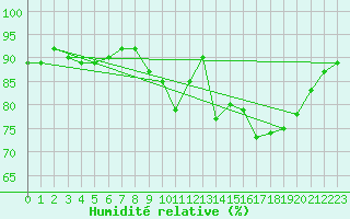 Courbe de l'humidit relative pour Bziers Cap d'Agde (34)