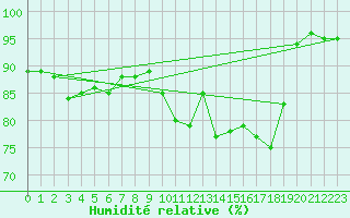 Courbe de l'humidit relative pour Fair Isle