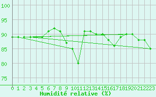 Courbe de l'humidit relative pour Pointe de Chassiron (17)