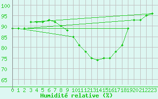 Courbe de l'humidit relative pour Nottingham Weather Centre