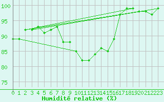 Courbe de l'humidit relative pour Horsens/Bygholm