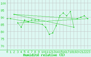Courbe de l'humidit relative pour Bad Hersfeld