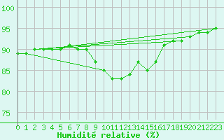 Courbe de l'humidit relative pour Santander (Esp)