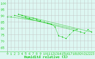 Courbe de l'humidit relative pour Lyon - Bron (69)