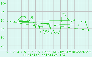 Courbe de l'humidit relative pour Casement Aerodrome