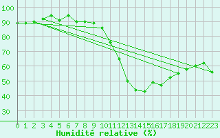 Courbe de l'humidit relative pour Sallles d'Aude (11)