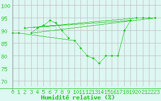 Courbe de l'humidit relative pour Lindenberg