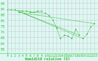 Courbe de l'humidit relative pour Beaucroissant (38)