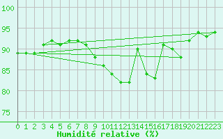 Courbe de l'humidit relative pour Bourg-en-Bresse (01)