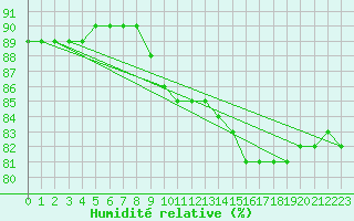 Courbe de l'humidit relative pour Le Talut - Belle-Ile (56)