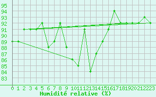 Courbe de l'humidit relative pour Virolahti Koivuniemi