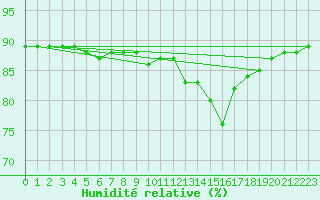 Courbe de l'humidit relative pour Colmar-Ouest (68)