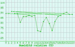 Courbe de l'humidit relative pour Lans-en-Vercors (38)