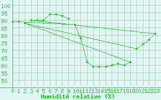 Courbe de l'humidit relative pour Fiscaglia Migliarino (It)