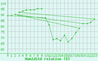 Courbe de l'humidit relative pour Castellbell i el Vilar (Esp)