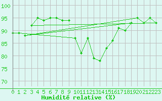 Courbe de l'humidit relative pour Cannes (06)