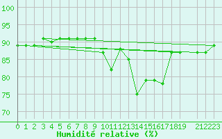 Courbe de l'humidit relative pour Xinzo de Limia