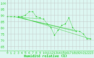 Courbe de l'humidit relative pour Ulm-Mhringen
