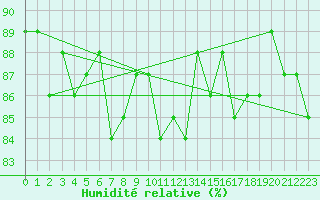 Courbe de l'humidit relative pour Mouilleron-le-Captif (85)