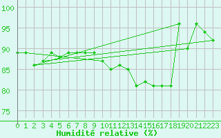 Courbe de l'humidit relative pour Obrestad