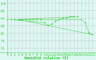 Courbe de l'humidit relative pour Katschberg