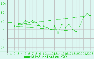 Courbe de l'humidit relative pour Six-Fours (83)