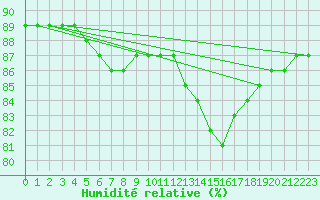 Courbe de l'humidit relative pour Fains-Veel (55)