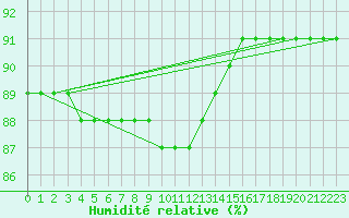 Courbe de l'humidit relative pour Boulaide (Lux)