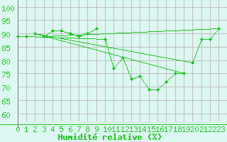 Courbe de l'humidit relative pour Epinal (88)