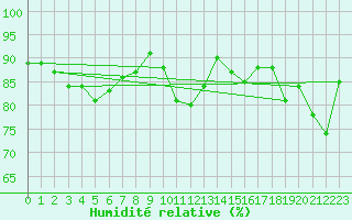Courbe de l'humidit relative pour Norderney