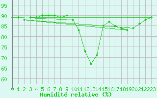 Courbe de l'humidit relative pour Saint-Jean-de-Liversay (17)