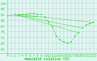 Courbe de l'humidit relative pour Castellbell i el Vilar (Esp)