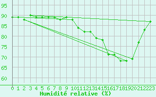 Courbe de l'humidit relative pour Cerisiers (89)