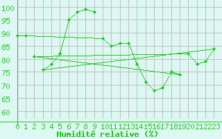 Courbe de l'humidit relative pour vila